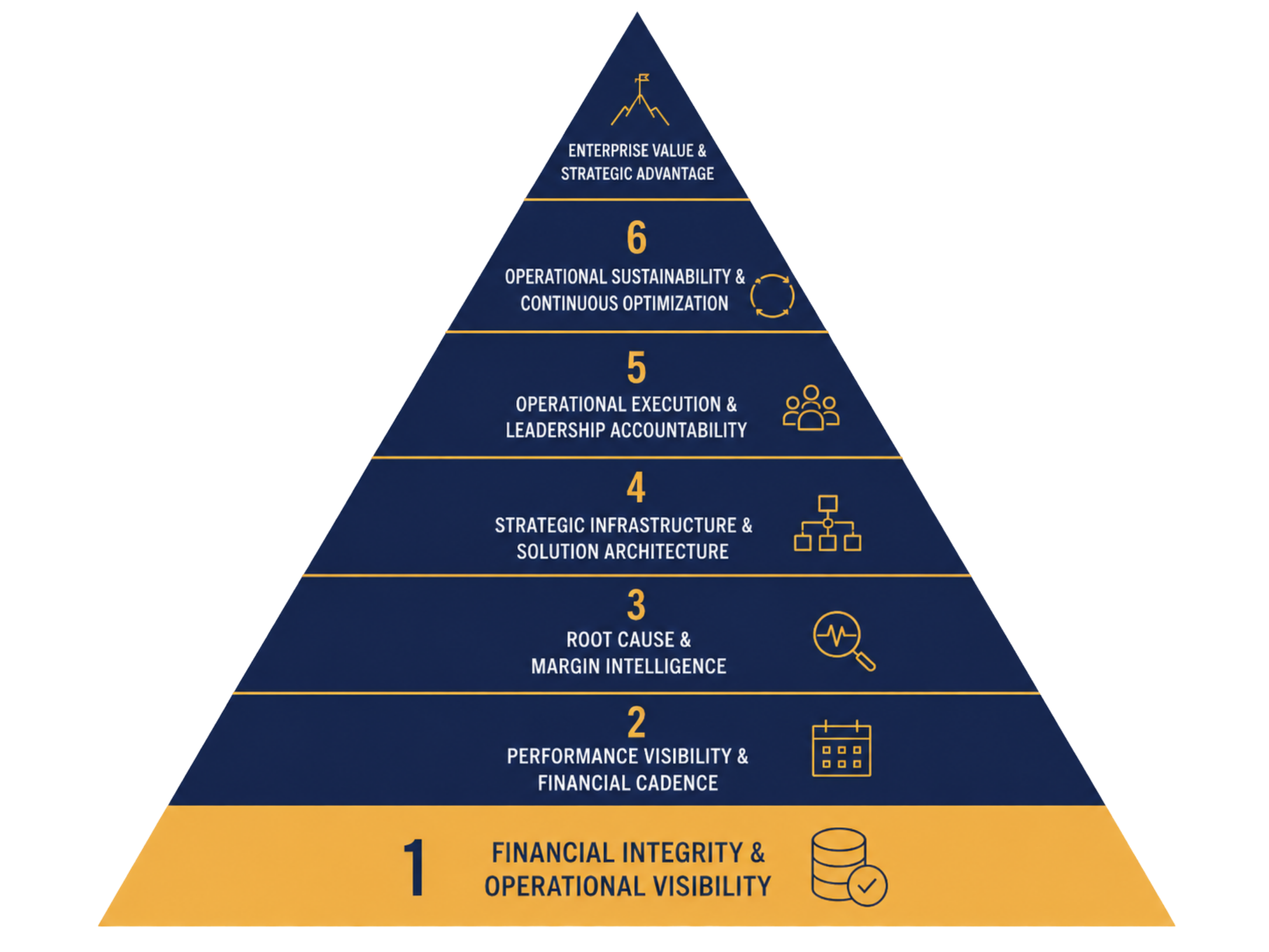 A pyramid chart illustrating multiple levels of business or organizational strategy, with icons and labels such as financial integrity, operational visibility, performance visibility, root cause analysis, strategic infrastructure, operational execution, operational sustainability, enterprise value, and strategic advantage.