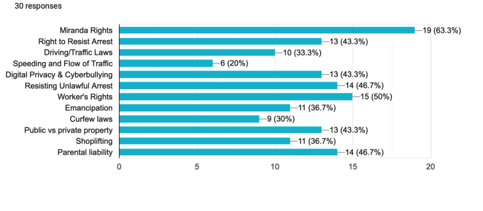 Bar chart showing responses to various topics related to rights and laws. The topics include Miranda Rights, Right to Resist Arrest, Driving/Traffic Laws, Speeding and Flow of Traffic, Digital Privacy & Cyberbullying, Resisting Unlawful Arrest, Worker's Rights, Emancipation, Curfew Laws, Public vs Private Property, Shoplifting, Parental Liability. Each topic has a number of responses and corresponding percentages, with Miranda Rights having the highest responses (19 responses, 63.3%) and Speeding and Flow of Traffic the lowest (6 responses, 20%).