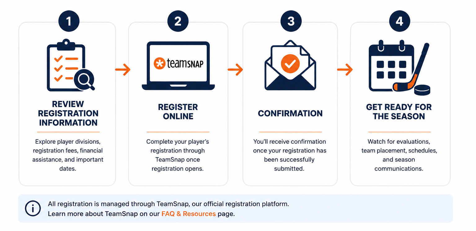 Four-step infographic about sports registration process: 1. Review registration info with checklist icon, 2. Register online via TeamSnap logo on laptop, 3. Confirmation email with envelope icon, 4. Get ready for the season with calendar and hockey stick icon.