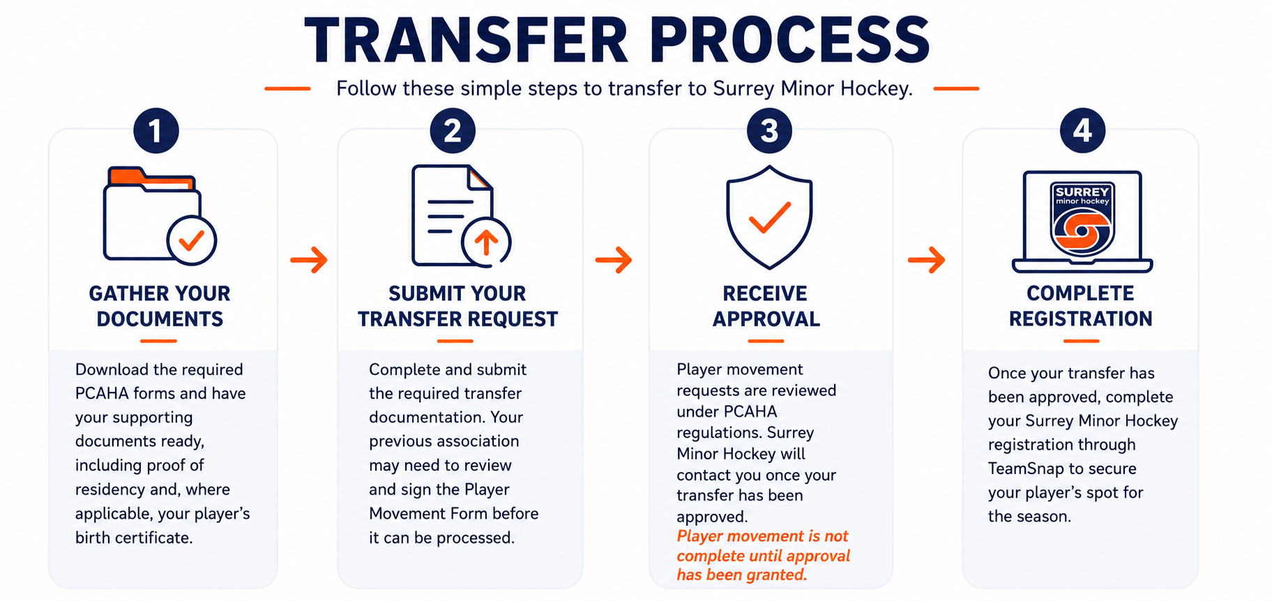 Infographic titled 'Transfer Process' outlining four steps for transferring to Surrey Minor Hockey. Step 1: Gather your documents, including proof of residency and birth certificate. Step 2: Submit your transfer request with required documentation. Step 3: Receive approval after review of player movement requests under PCAHA regulations. Step 4: Complete registration through TeamSnap once transfer is approved.