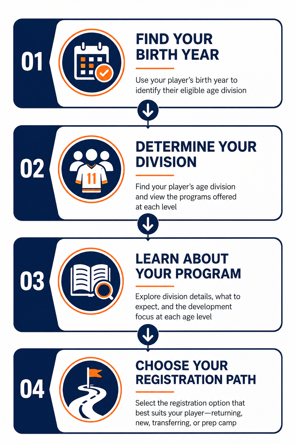 A step-by-step guide with four sections for registering a sports player. Step 1 shows a calendar with a checkmark to find the birth year. Step 2 has a group of three players for determining the age division. Step 3 features an open book with a magnifying glass, about learning the program details. Step 4 displays a winding path with a flag, indicating choosing the registration path.