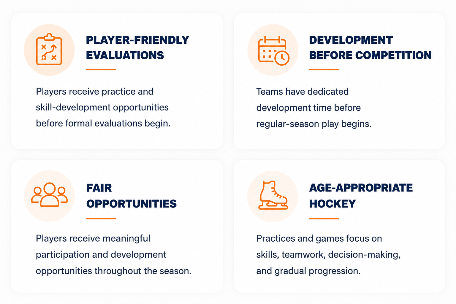 A grid with four sections, each containing an icon and text about hockey development: 1) a clipboard with Xs and Os icon for Player-friendly evaluations, 2) a calendar with a clock for Development before competition, 3) three people icon for Fair opportunities, 4) a hockey skate for Age-appropriate hockey.