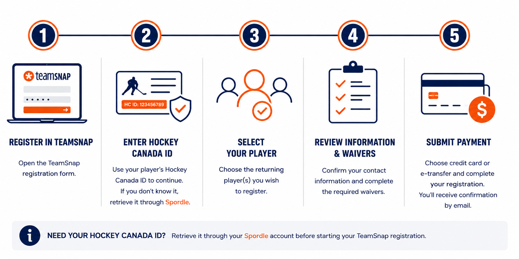 Flowchart outlining the steps to register for Hockey Canada on TeamSnap, including registering, entering Hockey Canada ID, selecting a player, reviewing information, and submitting payment.