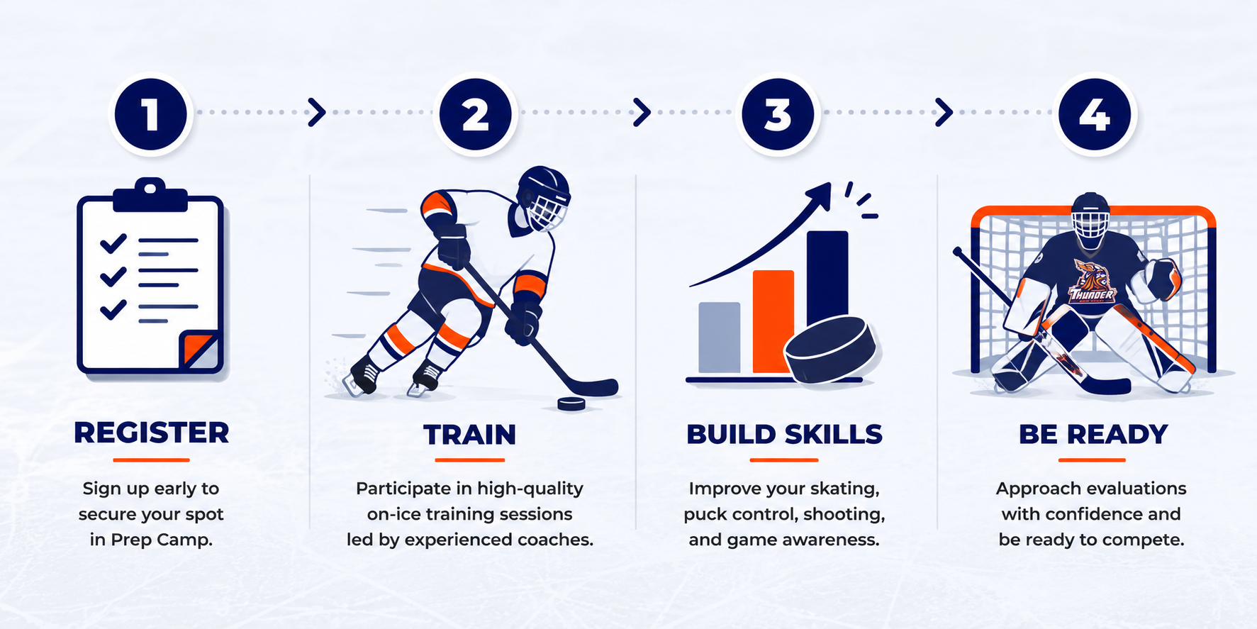 Step-by-step guide to preparing for ice hockey: 1. Register by signing up early for Prep Camp. 2. Train with high-quality on-ice sessions led by experienced coaches. 3. Build skills like skating, puck control, shooting, and game awareness. 4. Be ready by approaching evaluations with confidence and being prepared to compete.