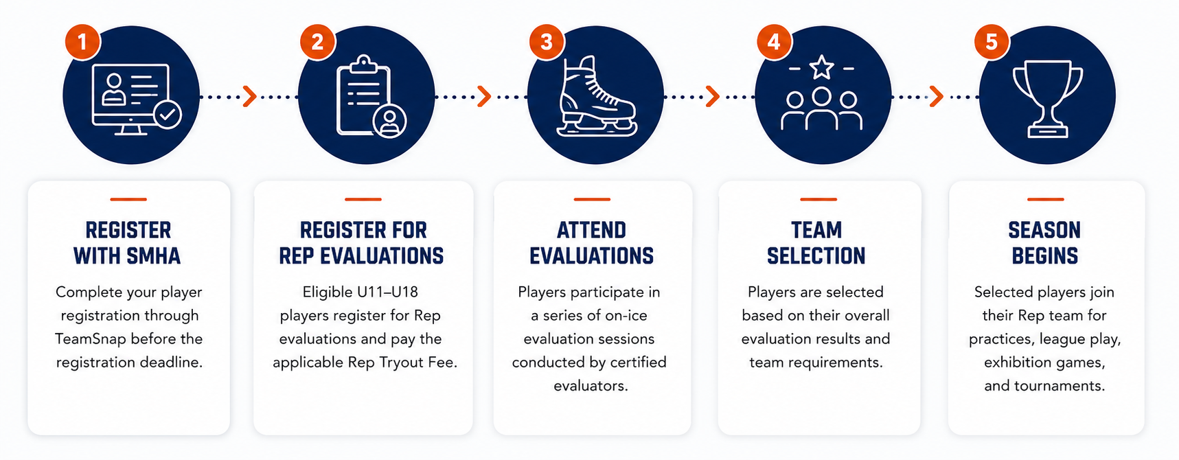 Flowchart illustrating steps for a hockey player selection process, including registration, evaluations, team selection, and the beginning of the season.