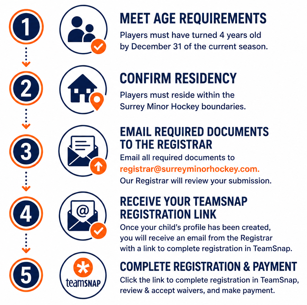 Step-by-step instructions for registering a child for Surrey Minor Hockey, including age requirement, residency confirmation, email submission of documents, receipt of registration link, and completing payment on TeamSnap.