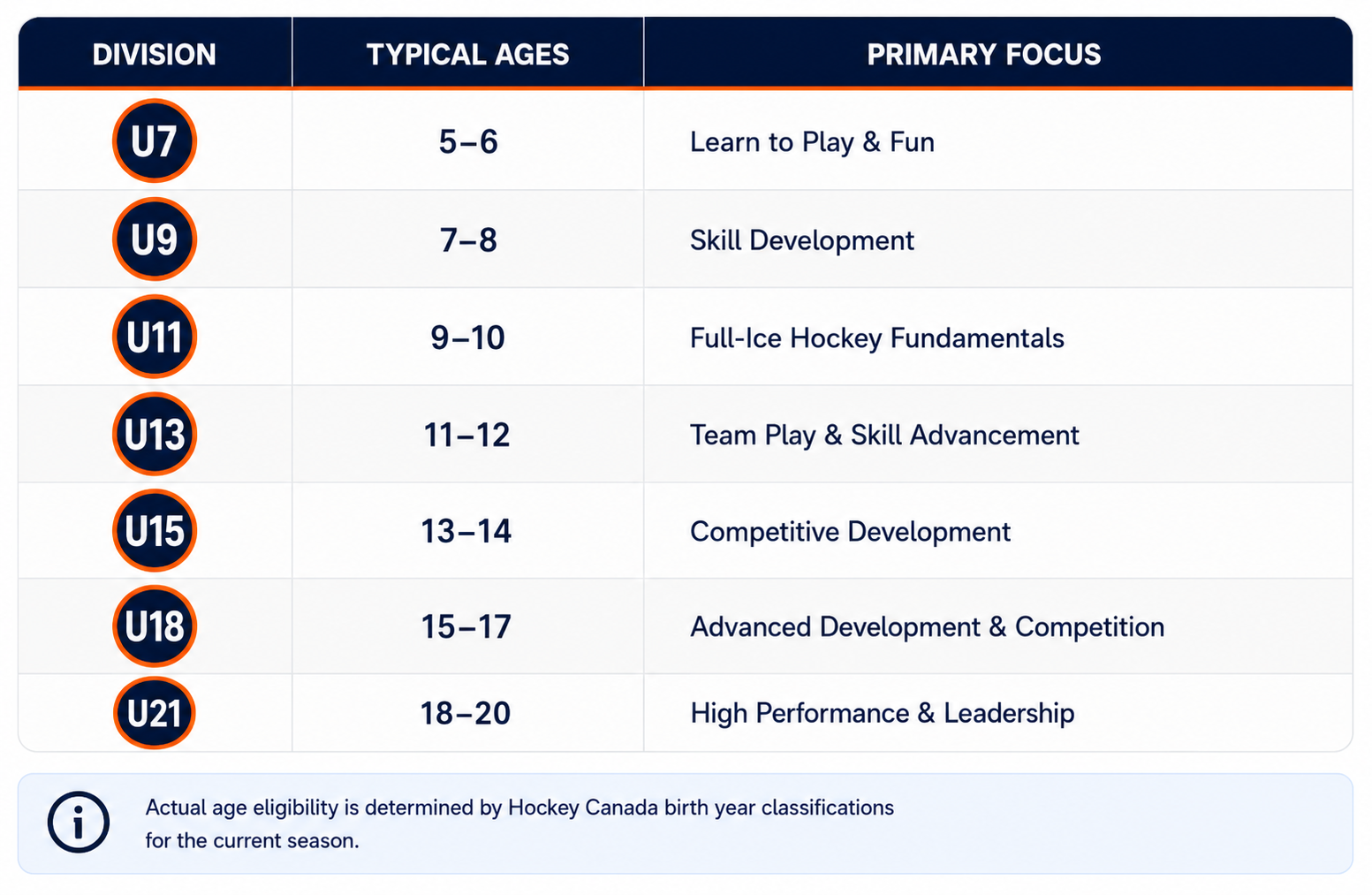 Hockey age categories and focus areas chart showing age divisions U7 to U21, typical ages, and primary focus for each, from learn to play to high performance and leadership, with a note on eligibility based on Hockey Canada birth year classifications.