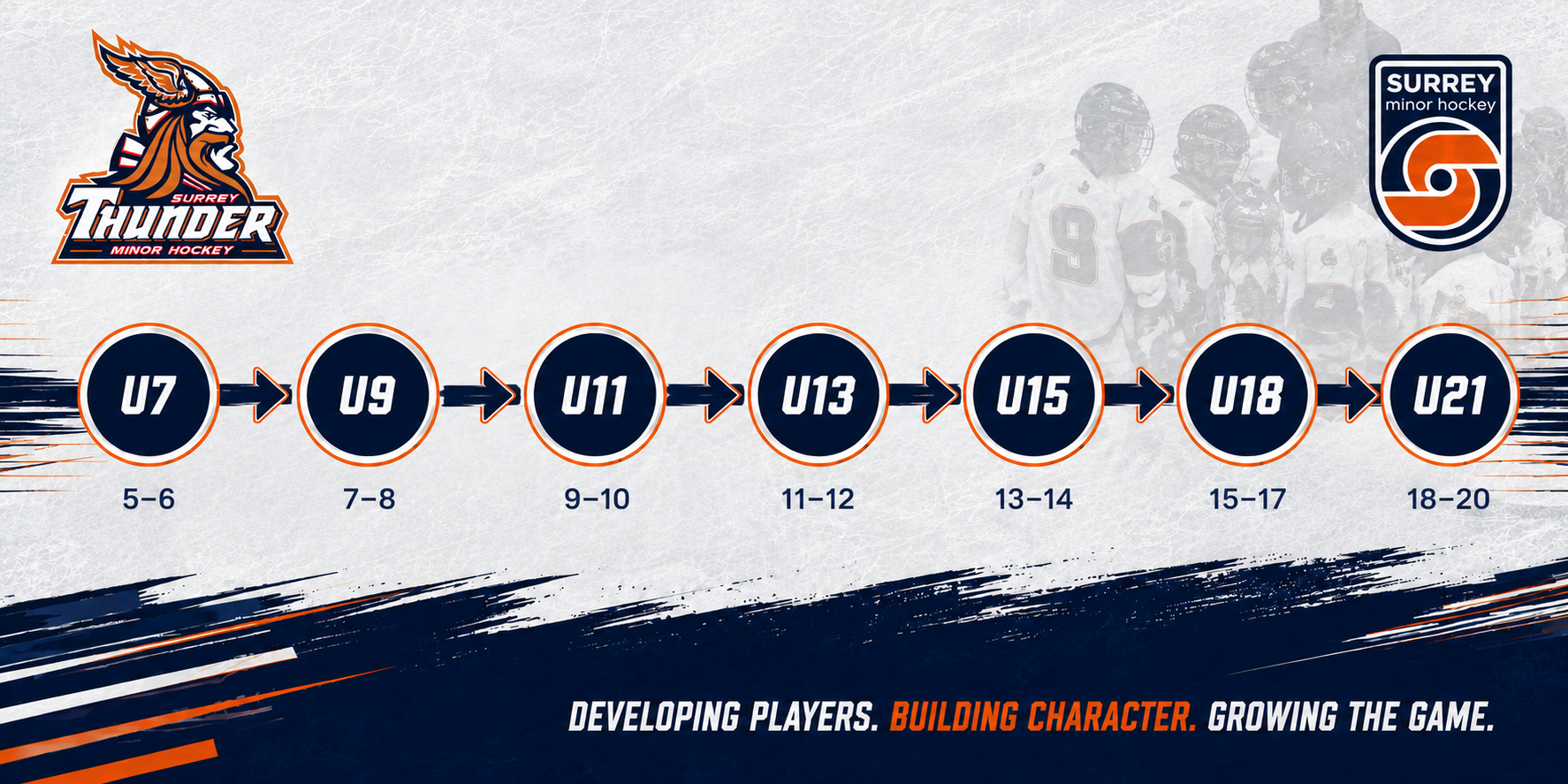 A hockey development progression chart for Surrey Thunder Minor Hockey, showing age groups U7 to U21 in a timeline with age ranges, with a background of team photos and graphics. The logo is in the top left corner, and a slogan at the bottom reads: "Developing players. Building character. Growing the game.".