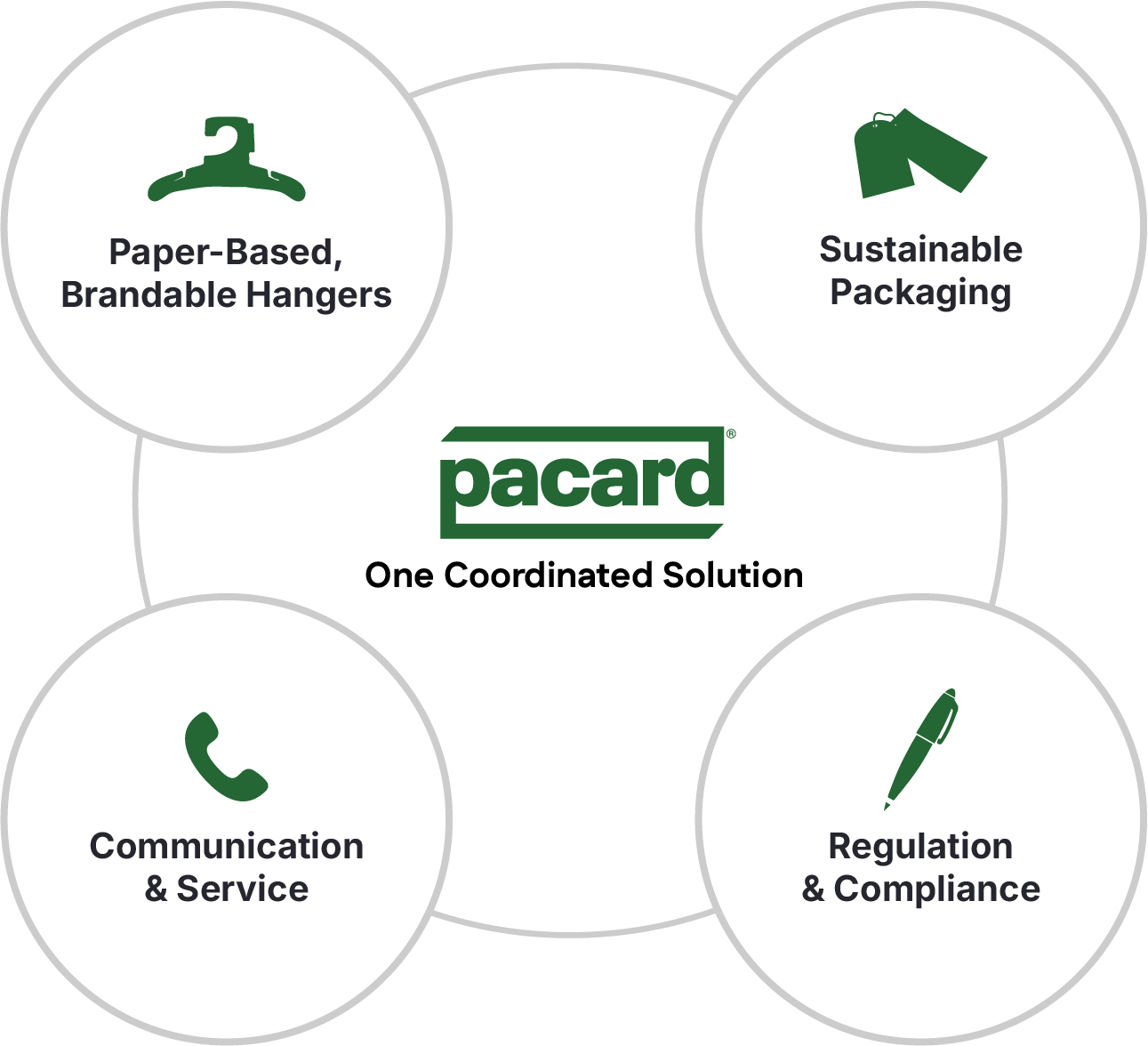 Pacard paper-based retail packaging solution displayed with recyclable hangers, garment packaging and branded retail materials.