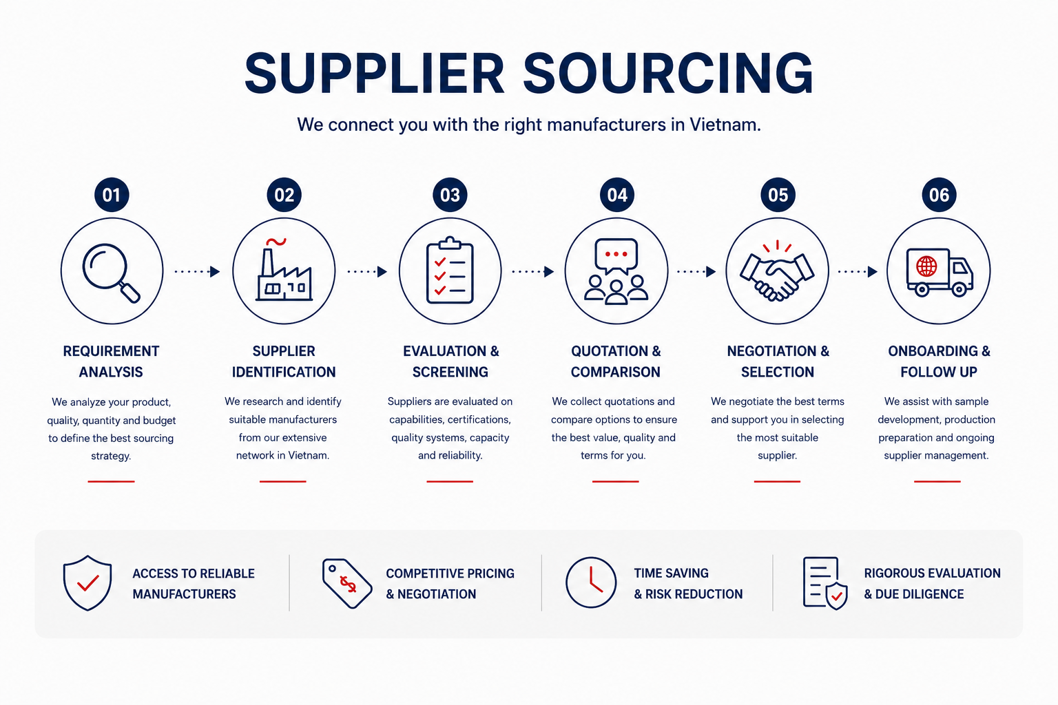 A flowchart illustrating supplier sourcing steps including requirement analysis, supplier identification, evaluation and screening, quotation and comparison, negotiation and selection, and onboarding and follow-up, with icons representing magnifying glass, factory, clipboard, speech bubbles, handshake, and delivery truck.