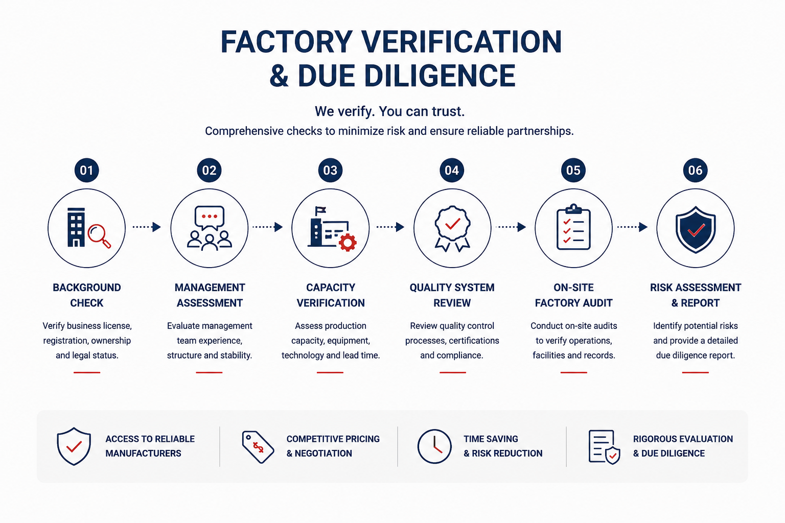 Flowchart of factory verification and due diligence process with icons representing background check, management assessment, capacity verification, quality system review, on-site factory audit, and risk assessment report, highlighting access to reliable manufacturers, competitive pricing, time saving, and rigorous evaluation.