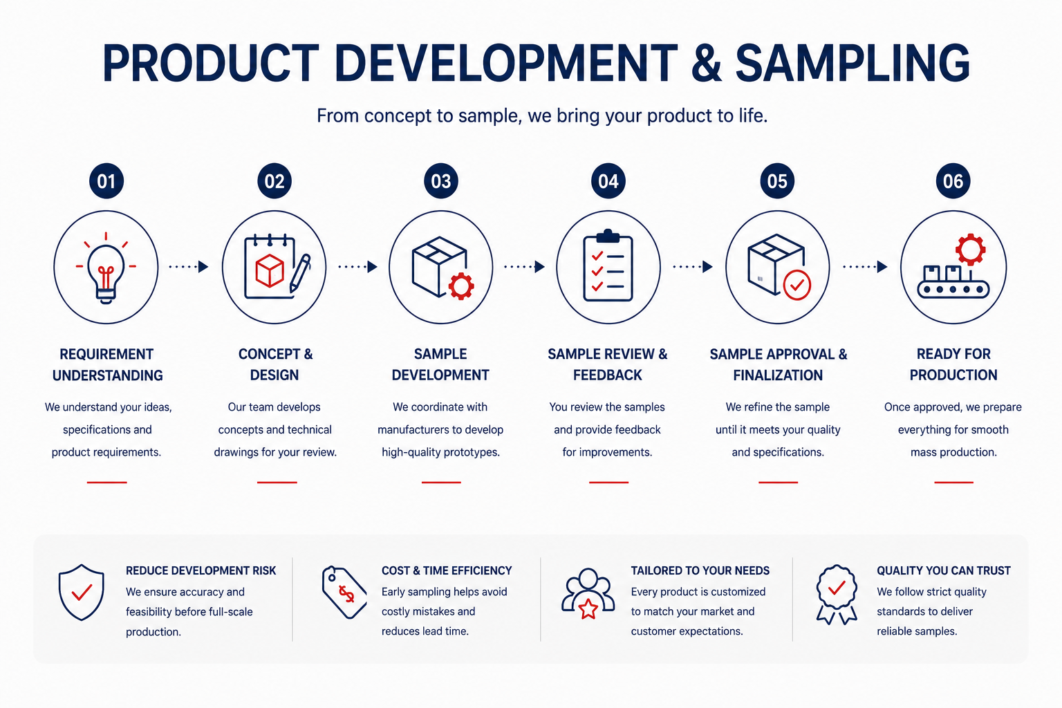 Infographic illustrating a six-step product development process with icons and descriptions, including requirement understanding, concept design, sample development, review and feedback, approval and finalization, and production readiness.
