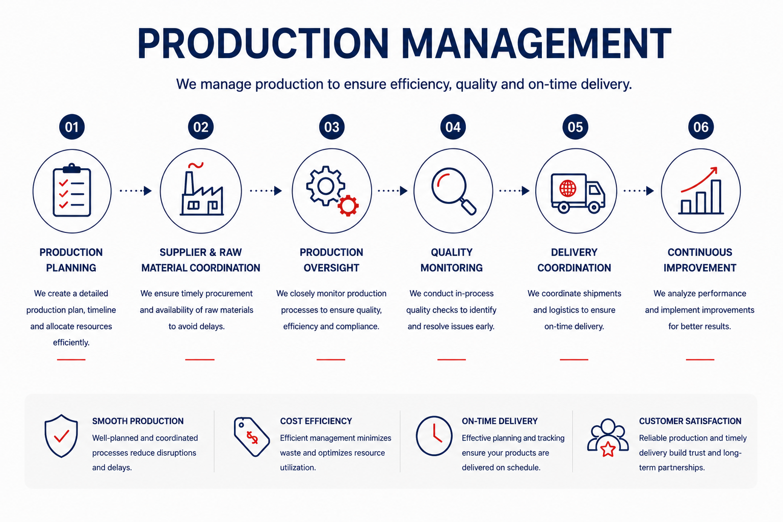 Infographic outlining production management process with six steps: production planning, supplier and raw material coordination, production oversight, quality monitoring, delivery coordination, continuous improvement. Each step includes icons and brief descriptions. Below, additional icons illustrate benefits like smooth production, cost efficiency, on-time delivery, and customer satisfaction.