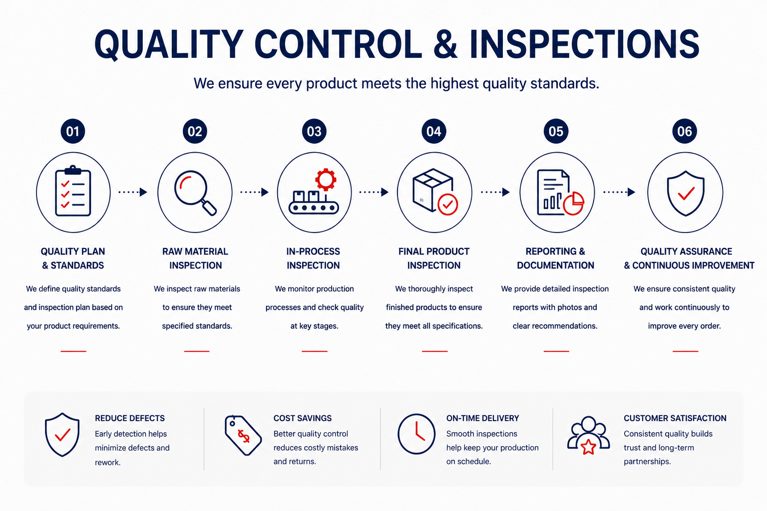 Quality Control & Inspection