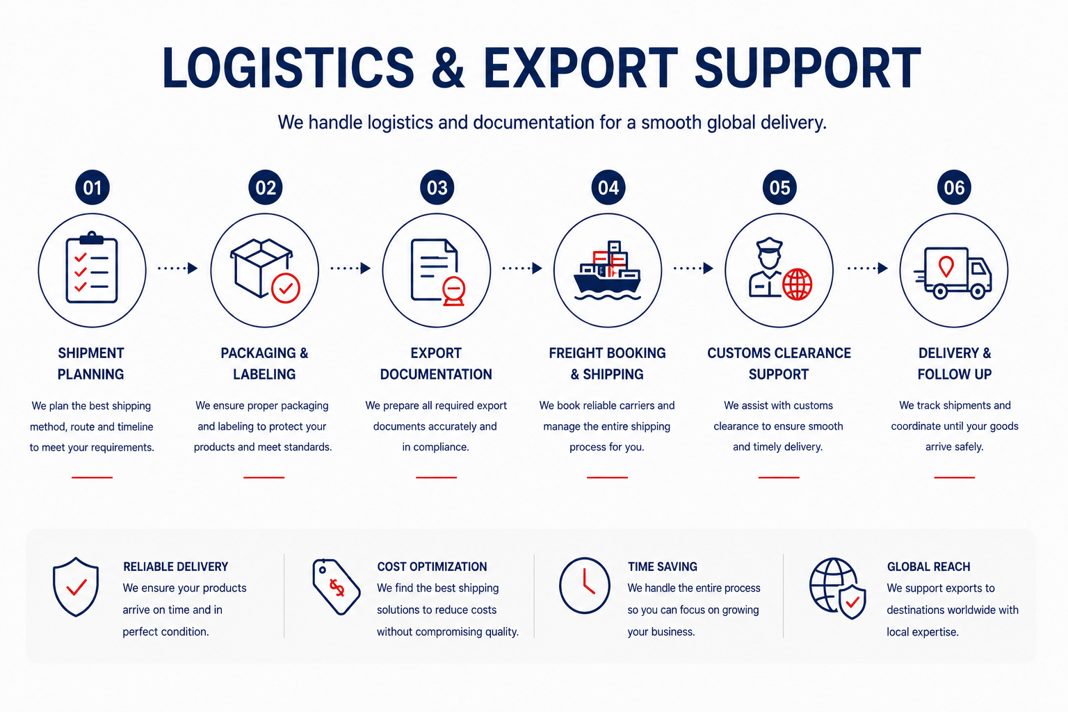 Flowchart illustrating the logistics and export support process with six steps: shipment planning, packaging and labeling, export documentation, freight booking and shipping, customs clearance support, and delivery and follow-up. Each step includes a brief description and icons representing each stage.