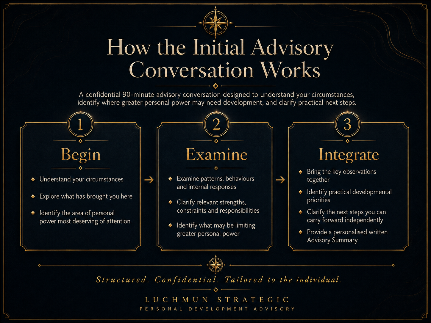 An infographic titled 'How the Initial Advisory Conversation Works' outlining three steps: Begin, Examine, and Integrate, with detailed descriptions under each step about understanding circumstances, examining patterns and strengths, and integrating key observations to develop practical, personalized strategies. The infographic uses gold accents on a dark background with a compass symbol at the top and bottom.