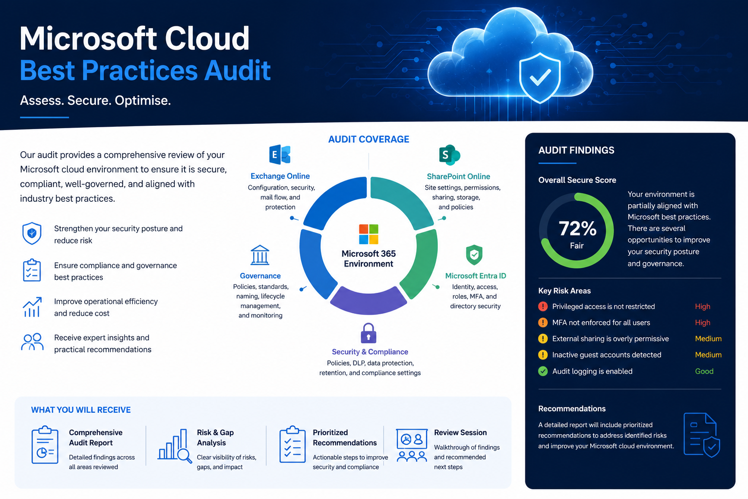 A Microsoft Cloud Best Practices Audit infographic showing a cloud illustration and a circular diagram of audit coverage, including Exchange Online, SharePoint Online, Microsoft Entra ID, Governance, and Security & Compliance, with sections on audit findings, overall security score 72%, key risk areas, recommendations, and what is included in the audit report.
