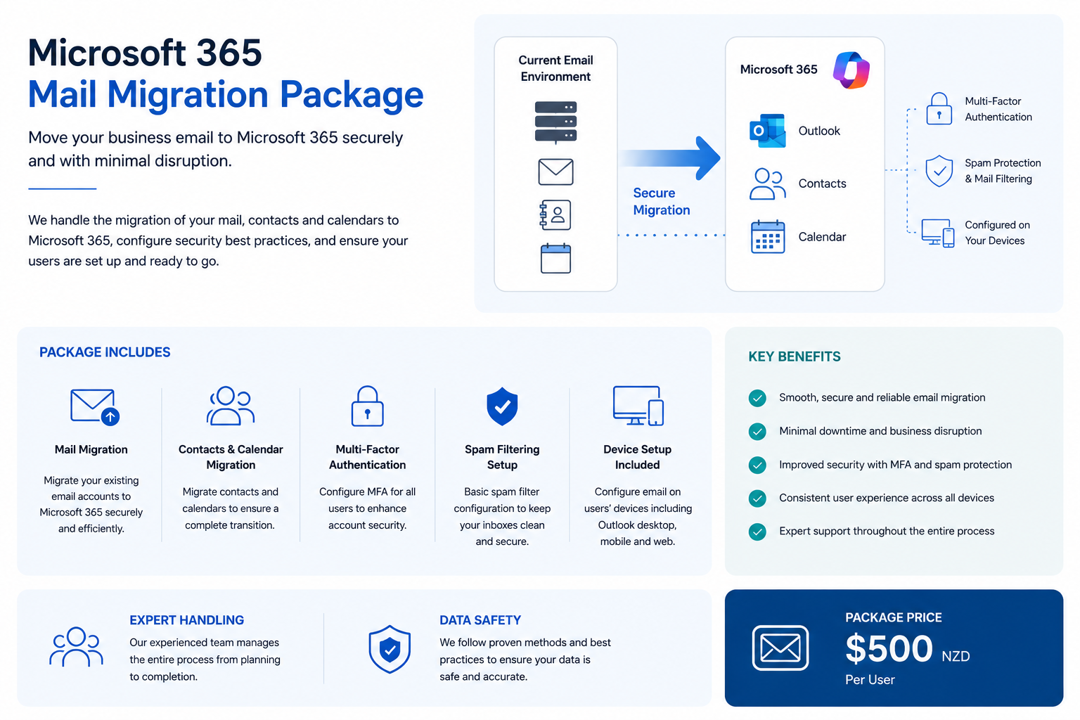 Infographic detailing Microsoft 365 Mail Migration Package, including information on current and target email environments, package features such as email migration, contacts and calendar migration, multi-factor authentication, spam filtering setup, device setup, key benefits like security and minimal disruption, and pricing at $500 NZD per user.