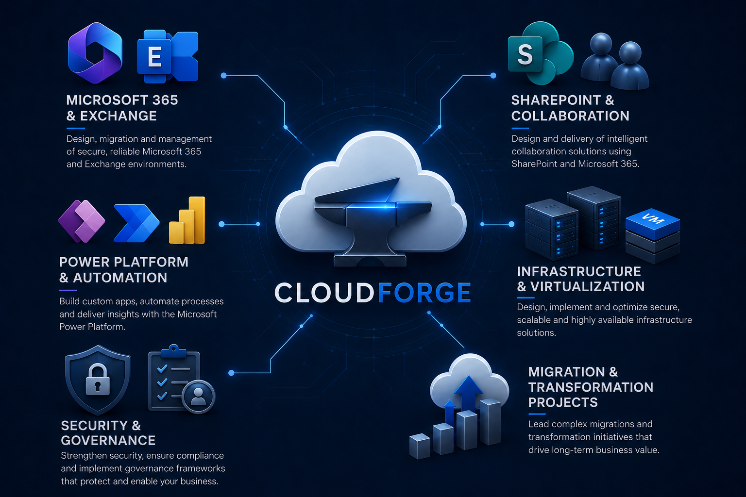 Diagram illustrating Microsoft cloud services, including Microsoft 365 & Exchange, SharePoint & Collaboration, Power Platform & Automation, Infrastructure & Virtualization, Security & Governance, and Migration & Transformation Projects, centered around a cloud icon labeled 'CLOUDFORGE'.