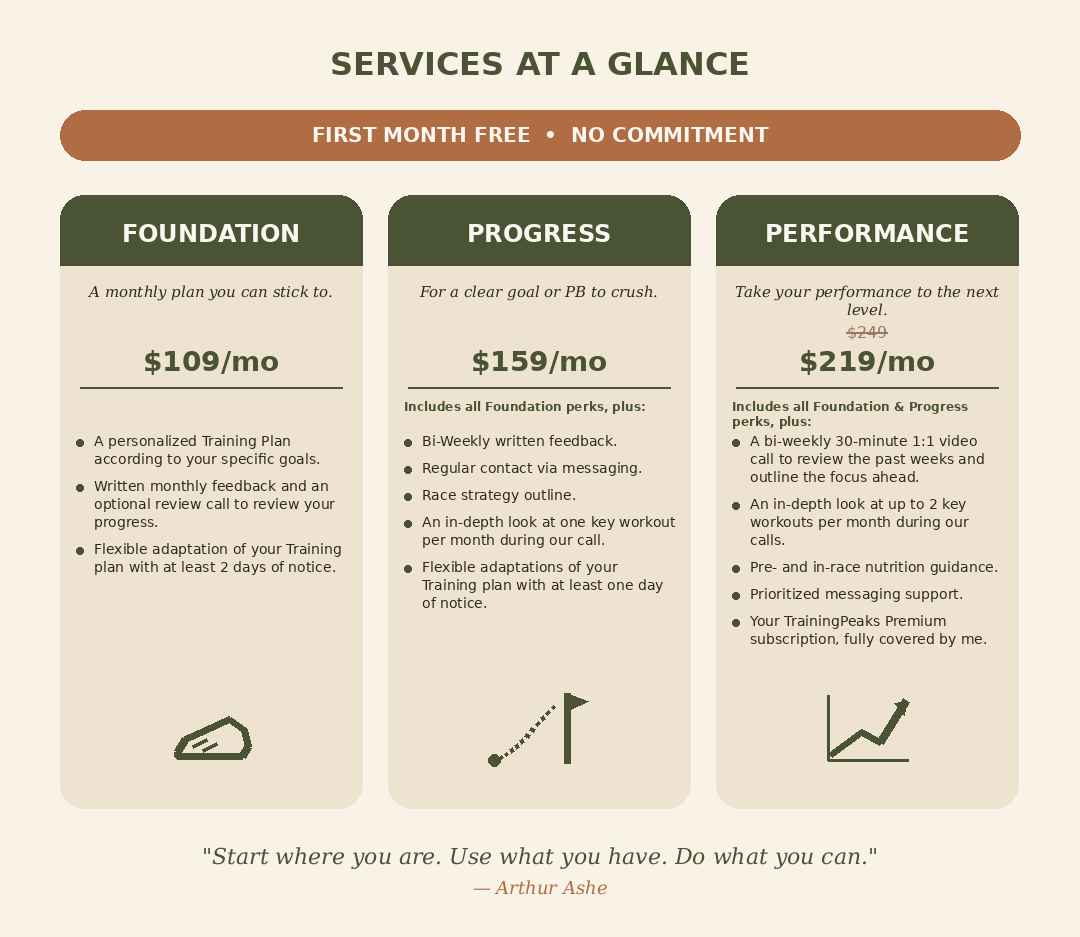 Pricing and service plans for a training program. The plans include Foundation, Progress, and Performance, with prices ranging from $109 to $219 per month and details about each plan's features. Highly personalized training plans on individual needs.