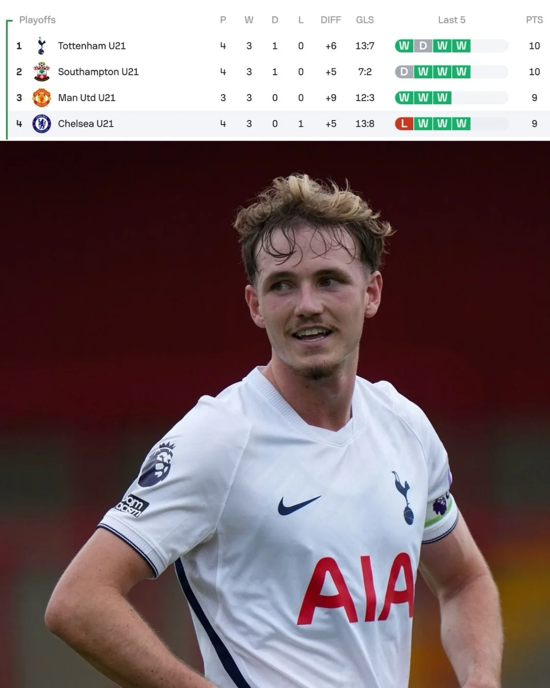 A top start to the season, @james.rowswell 💪&copy;️

Skippering the @spursacademy U21 side to the top of the Premier League 2 standings at the first international break of the season. Loving your start to the campaign, James! 👏
