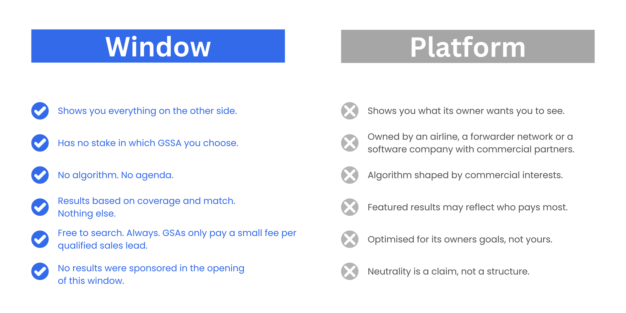 Comparison chart with two columns labeled 'Window' and 'Platform' with checkmarks and X marks. The 'Window' column is blue with checkmarks next to positive statements about transparency, no advertisement agenda, unbiased results, free search, and no sponsorship in the window. The 'Platform' column is gray with X marks next to negative statements about selective display, commercial ownership, commercial-influenced algorithms, biased results, targeted for owners' goals, and claimed neutrality.