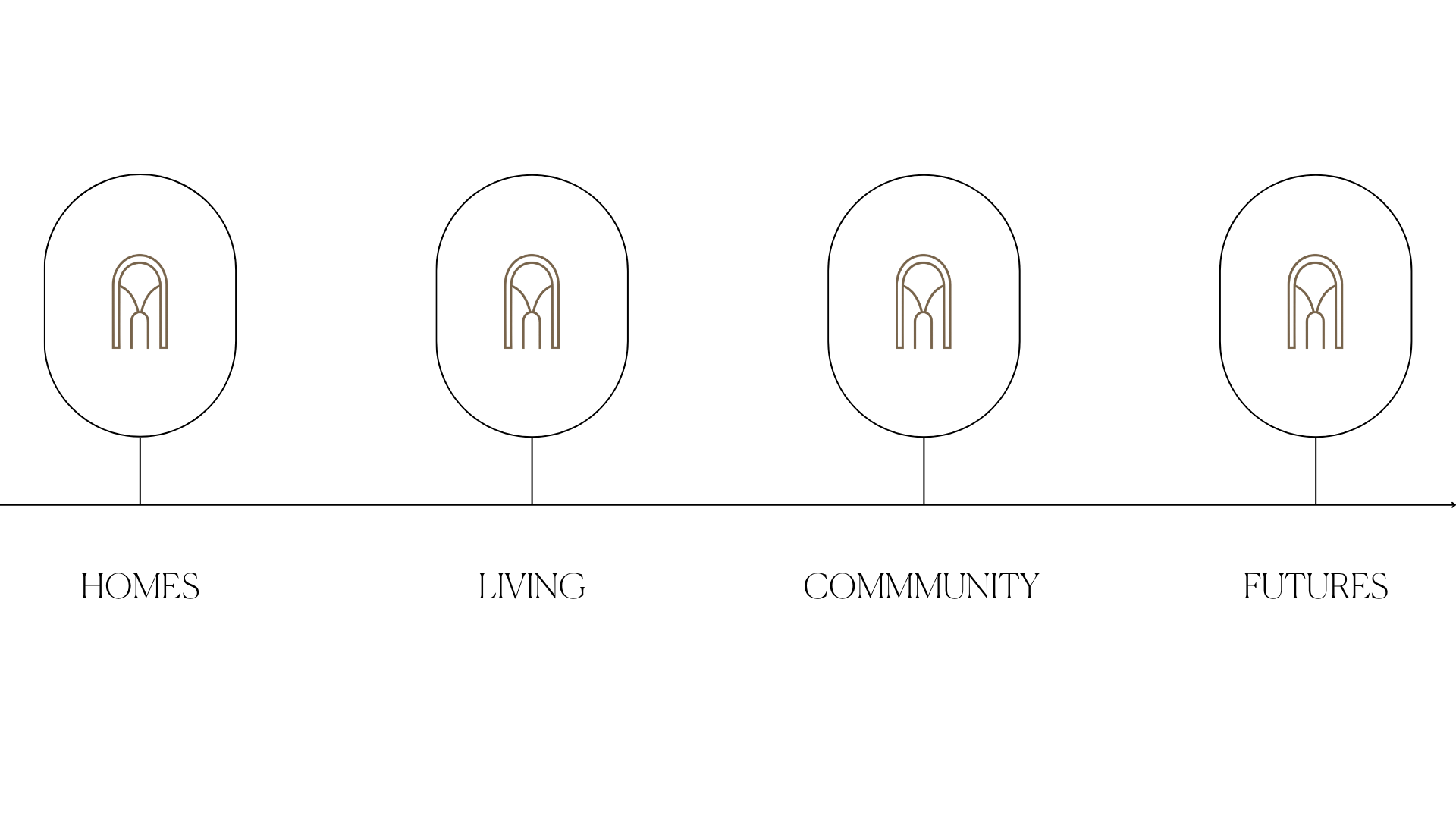 Diagram with five arches, with the first four highlighted and connected to an x-axis, illustrating a pattern or process.