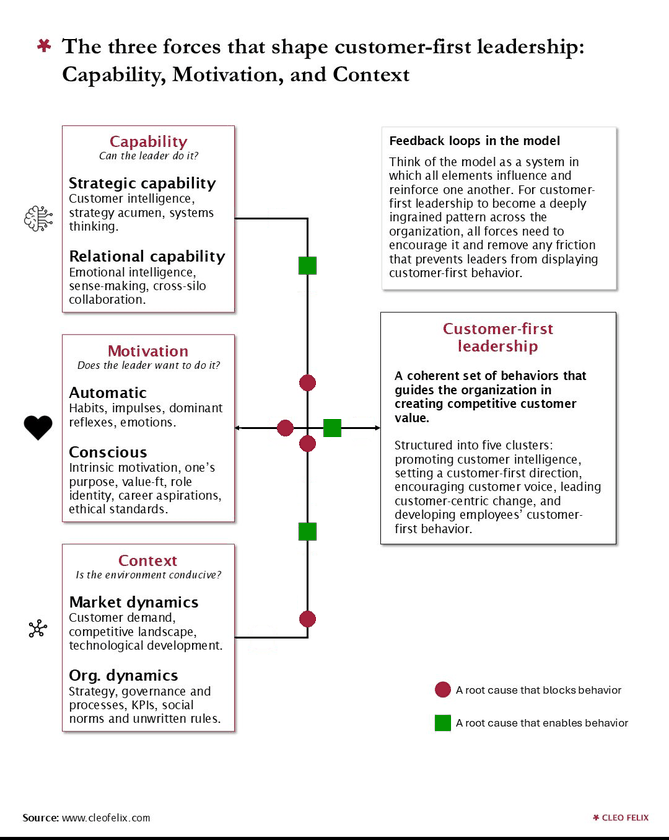 The customer-first leadership equation. Leadership behavior is determined by capability, motivation, and context.