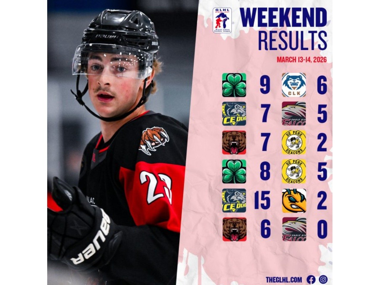 Weekend Slate Sees M&amp;M, Fox Cities, and Fond du Lac Pick Up Key Wins
