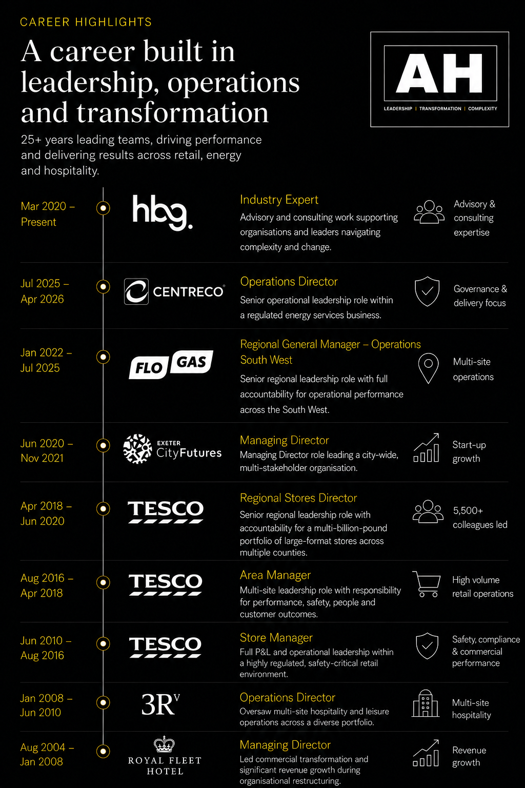 Career timeline highlighting leadership, operations and transformation experience across multiple sectors.
