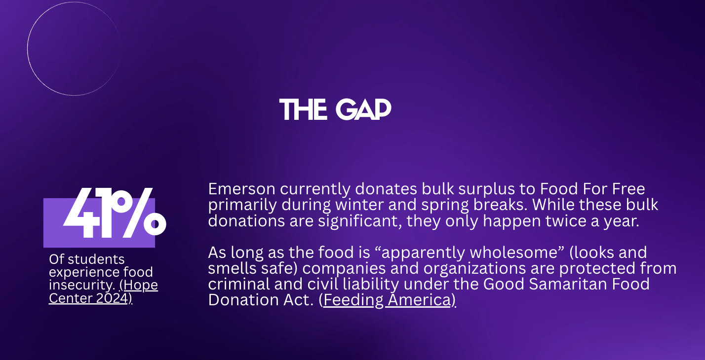 Presentation slide explaining the gap in Emerson’s food-donation process