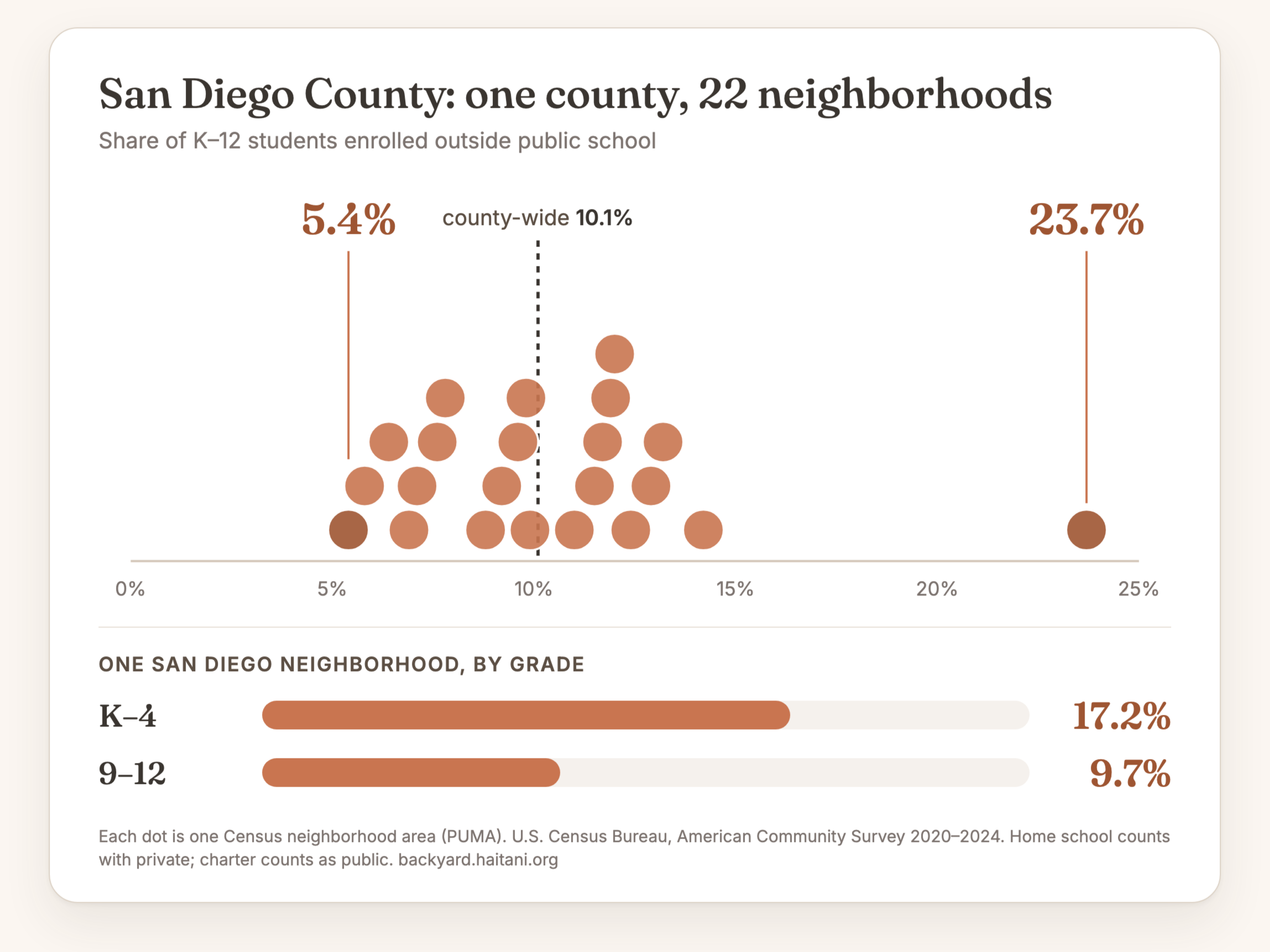 What's Already in Your Backyard