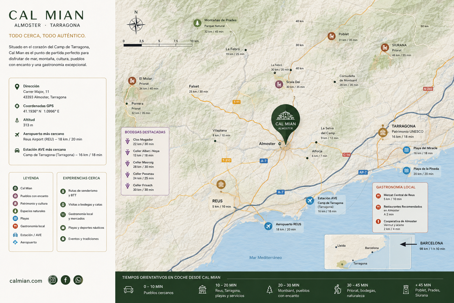 Mapa de la región de Cal Mian en Tarragona, España, mostrando distancias y tiempos a diversos puntos de interés, incluyendo bodegas, pueblos, playas, y aeropuertos, con leyenda, iconos y una pequeña vista del mapa de Barcelona y Tarragona a la esquina inferior derecha.