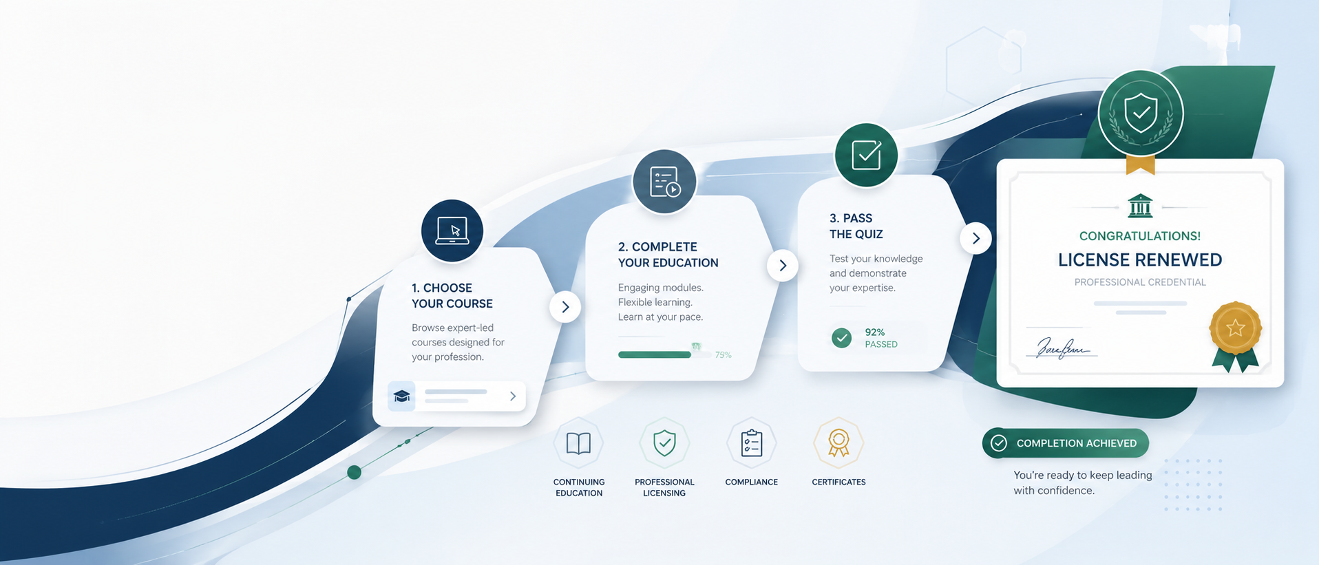 Choose your course, complete your education, pass the quiz, license renewed