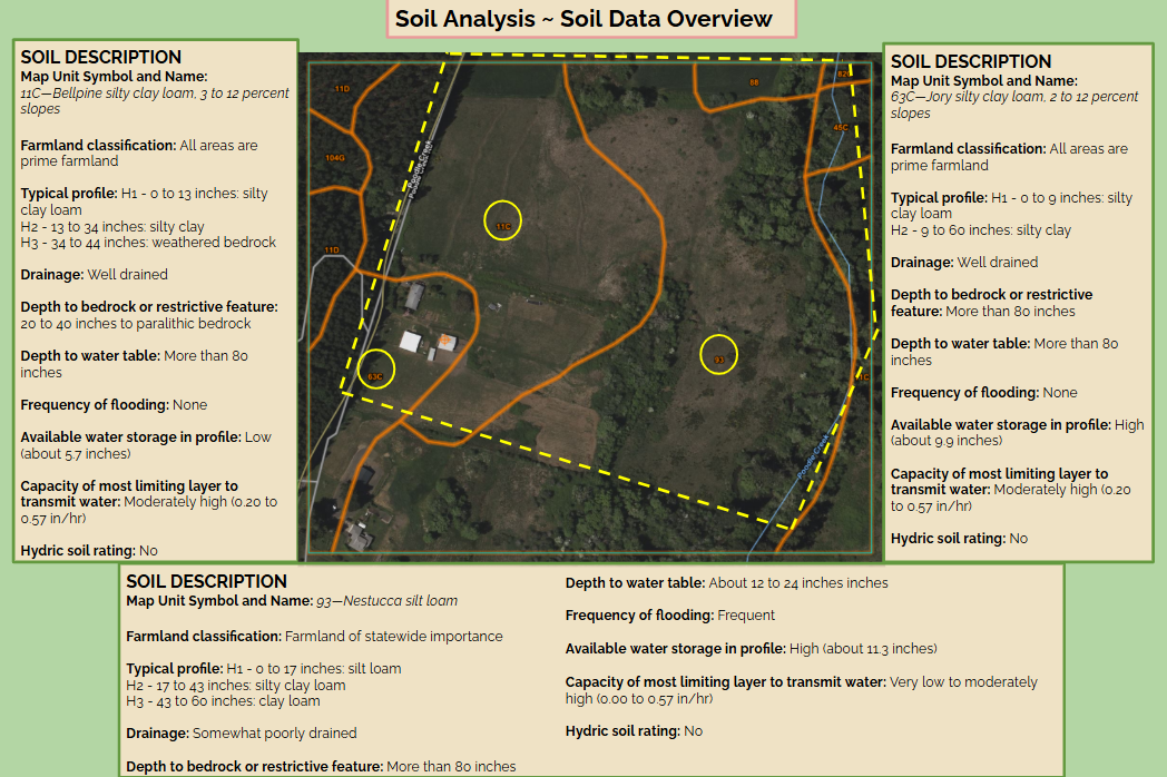 Soil Analysis