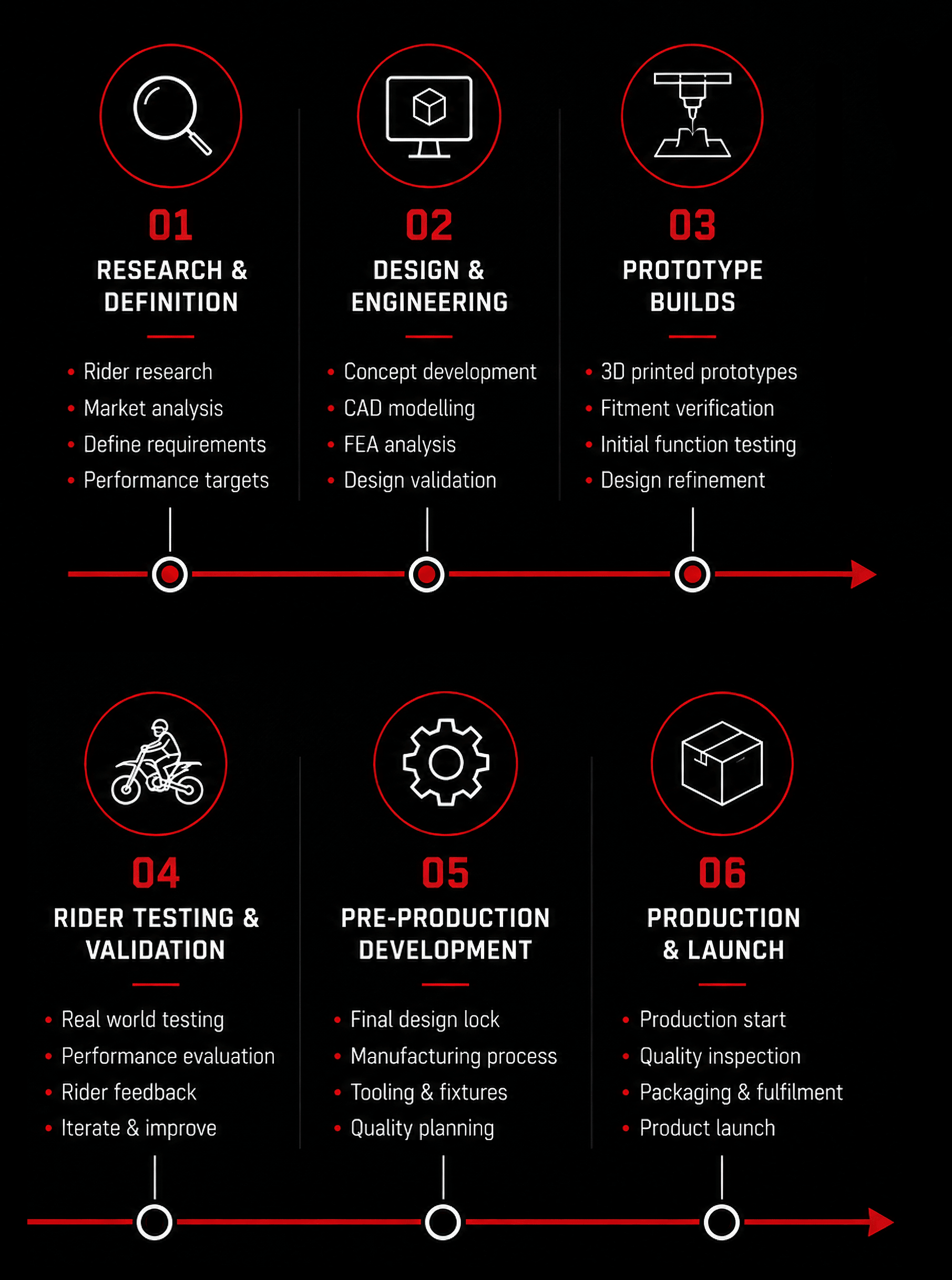A process timeline for product development with six steps: 1. Research & Definition, 2. Design & Engineering, 3. Prototype Builds, 4. Rider Testing & Validation, 5. Pre-Production Development, 6. Production & Launch. Each step includes specific tasks, represented by icons and labels.