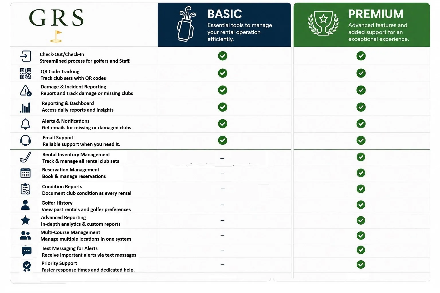 A comparison chart of golf club management software features, divided into Basic and Premium plans. Basic includes check-in, QR code tracking, damage reporting, reporting dashboard, alerts, email support, rental inventory, and reservation management. Premium adds condition reports, golfer history, advanced analytics, multi-course management, text messaging alerts, and priority support.