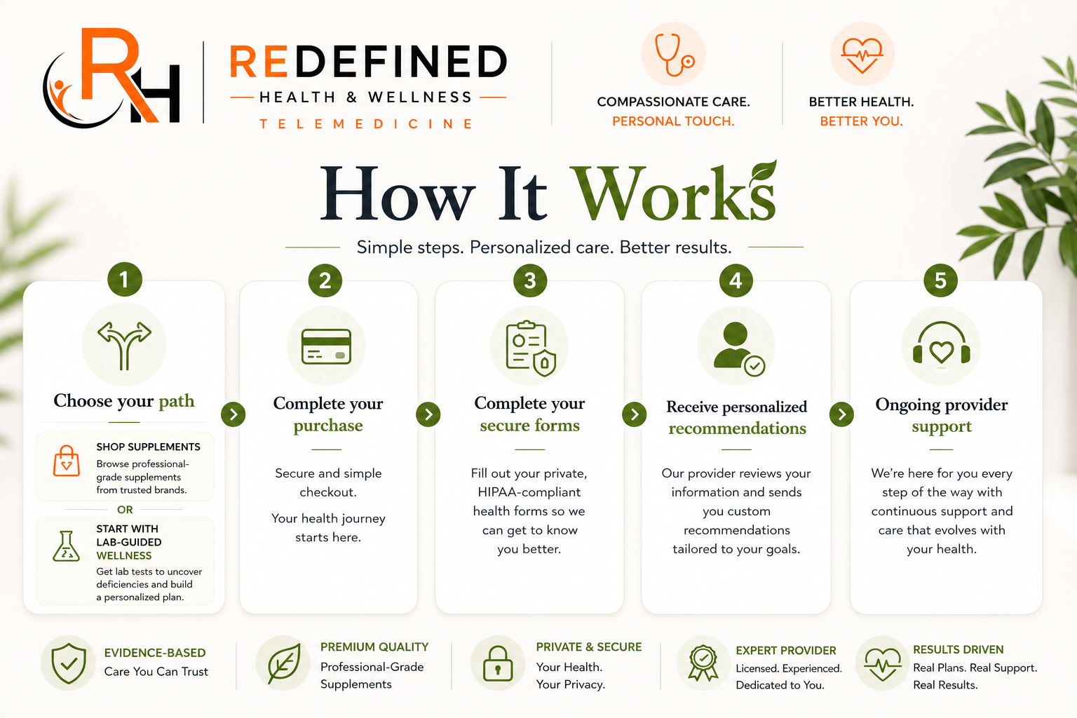 An infographic showing the steps of a telemedicine health service. The steps include: 1. Choose your path, either shopping for supplements or labs; 2. Complete your purchase with secure checkout; 3. Fill out secure, HIPAA-compliant forms; 4. Receive personalized recommendations; 5. Ongoing support from the provider.
