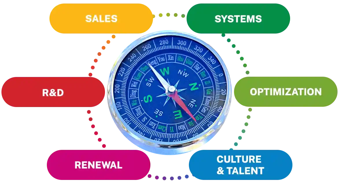 compass of the organizational life cycle