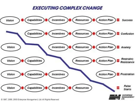 Chart about executing complex change and how the success of that change is affected by five factors: vision, capabilities, incentives, resources, and action plan.
