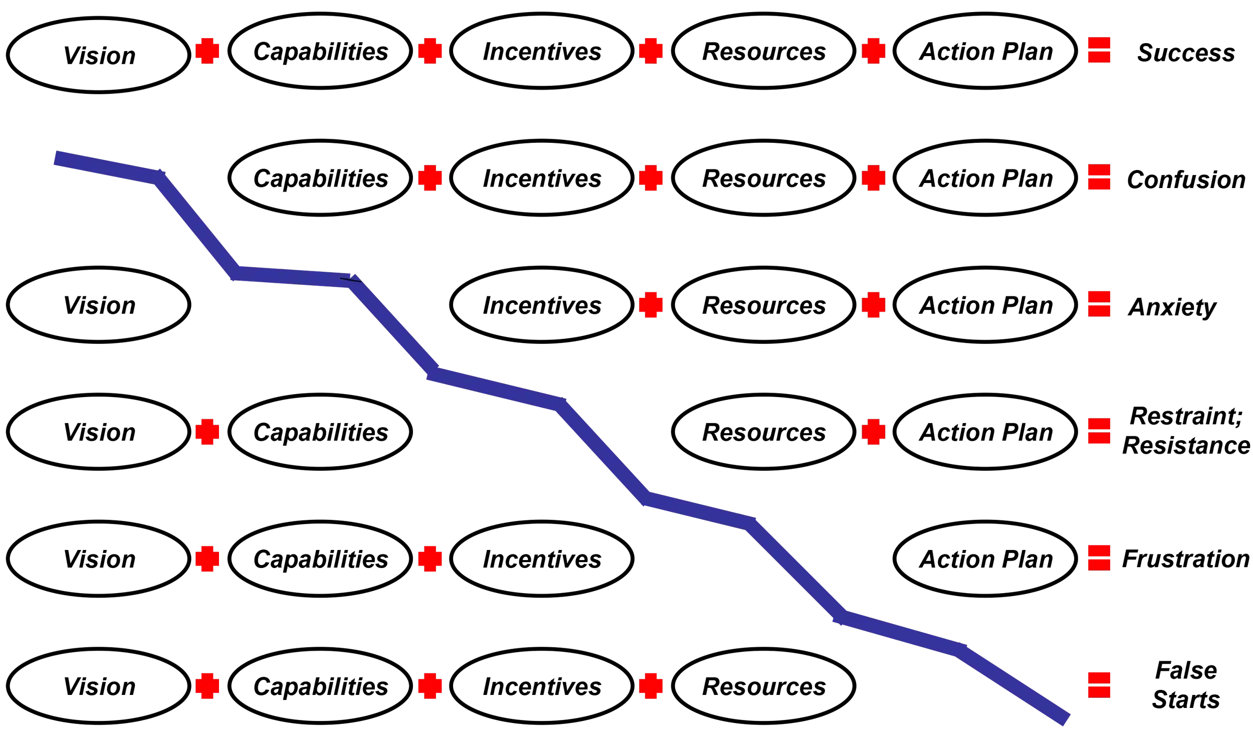 Chart of change management components