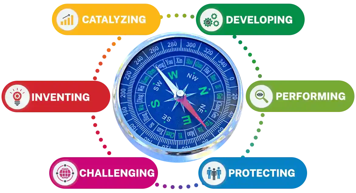 compass of the six Situational Mindsets