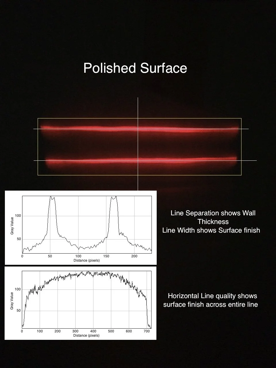 Diagram showing a polished surface with two red lines and accompanying graphs. The top graph displays wall thickness along a line segment, while the bottom graph shows surface finish quality across the entire line.