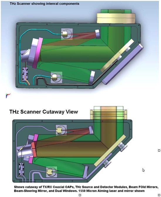 Diagram showing internal components and cutaway view of a THz scanner. The internal components include TX/RX coaxial OAPs, a THz source and detector modules, beam fold mirrors, a beam-steering mirror, and dual windows. The cutaway view reveals how these parts are arranged inside the scanner, with a 1550 micron aiming laser and mirror shown.