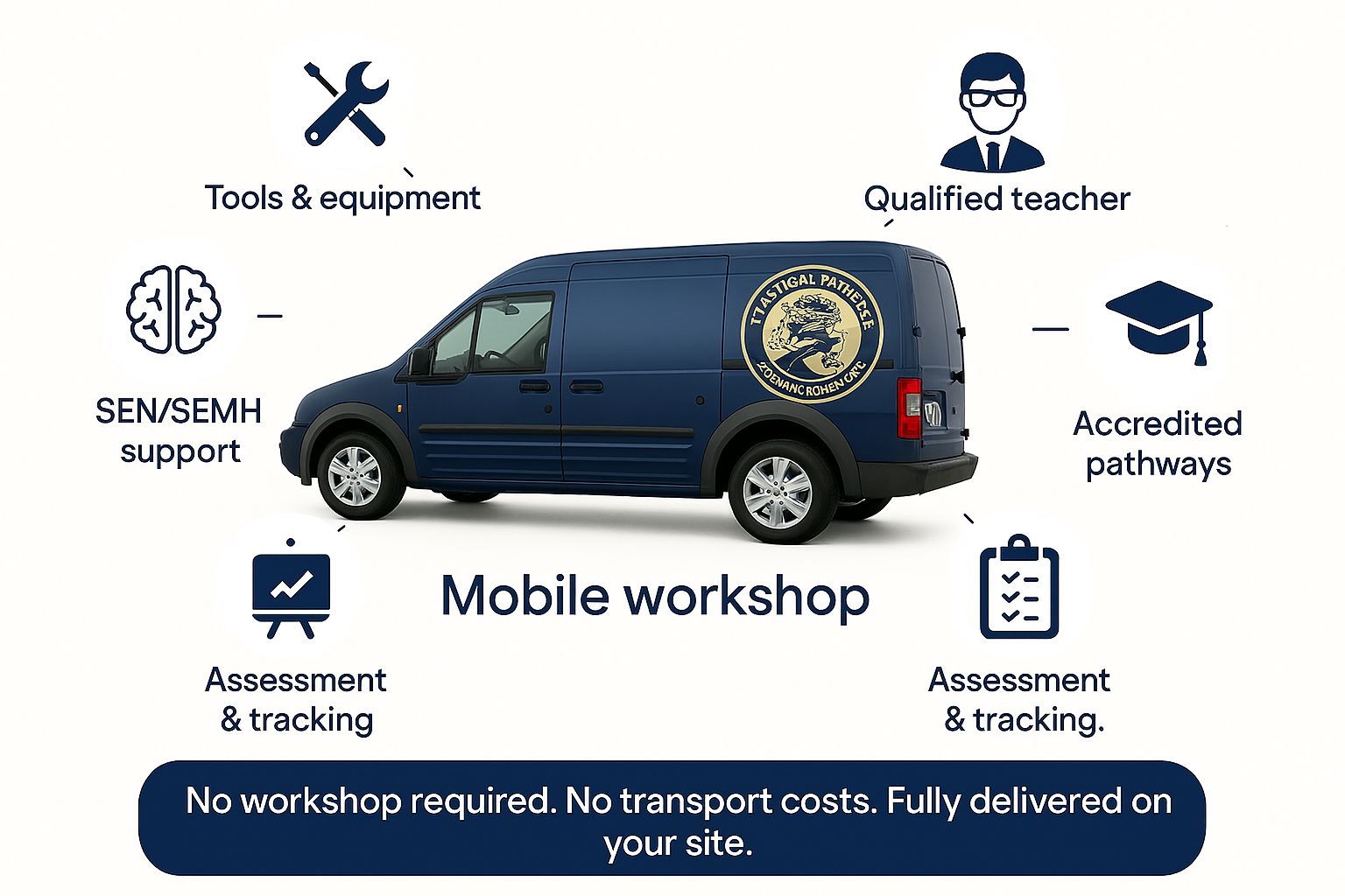 A blue van with a logo on the side surrounded by icons and text describing a mobile workshop service. The icons include tools & equipment, qualified teacher, accredited pathways, assessment & tracking, and SEN/SEM support. There is a caption at the bottom stating, 'No workshop required. No transport costs. Fully delivered on your site.'
