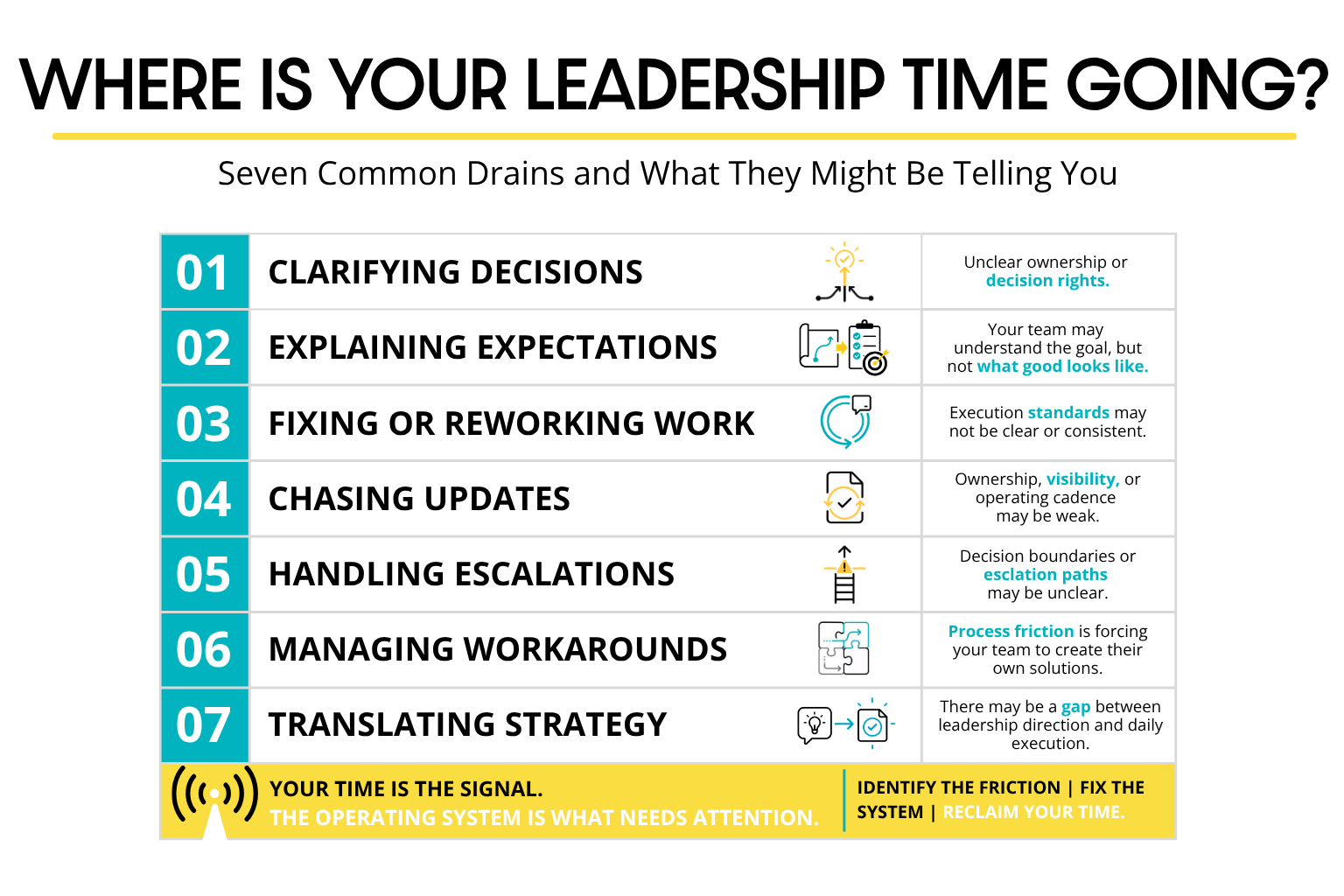 Visual table with list of 7 common time drains