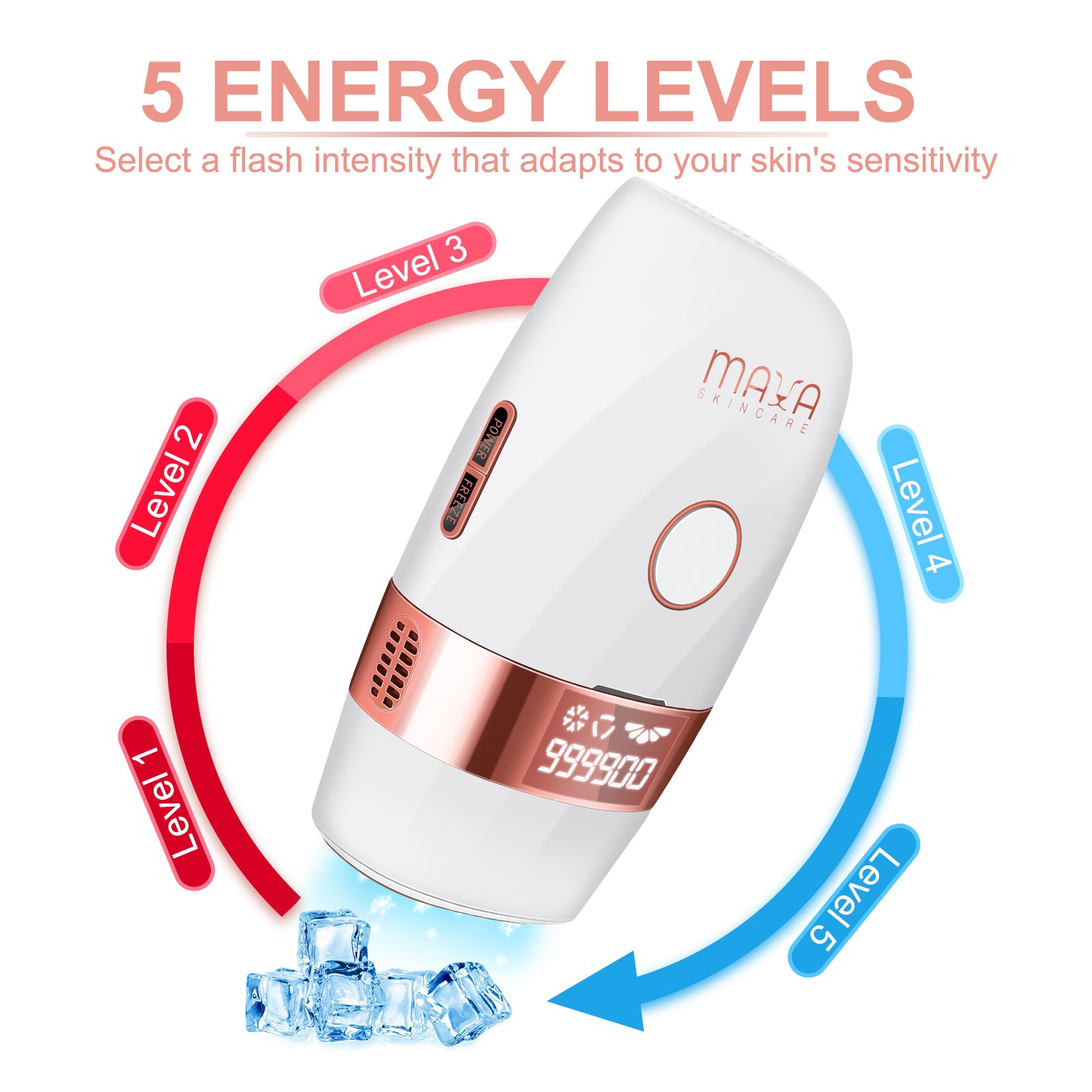 Diagram illustrating five energy levels for a skincare device with a display showing a temperature of 99.9 and icons for different functions, surrounded by arrows and ice cubes, indicating cooling and temperature control features.
