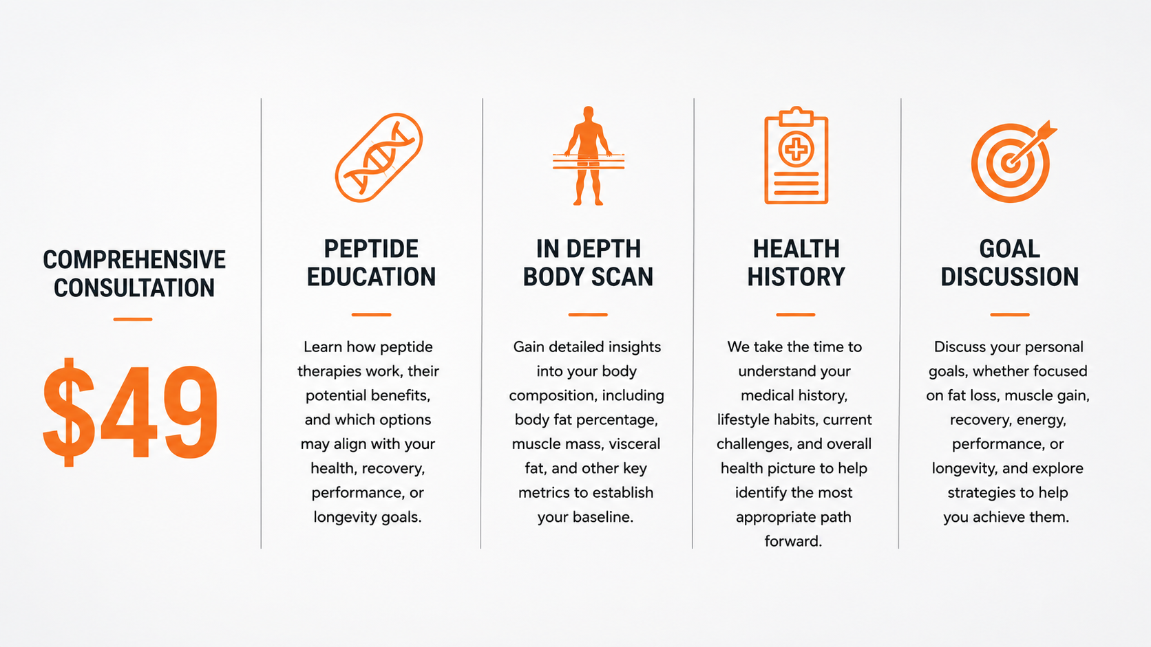 A promotional graphic outlining a health assessment service package priced at $49. It includes five sections with icons: Comprehensive Consultation (dollar sign), Peptide Education (DNA strand), In Depth Body Scan (human silhouette), Health History (clipboard with cross), and Goal Discussion (target). Each section has a brief description of the step.