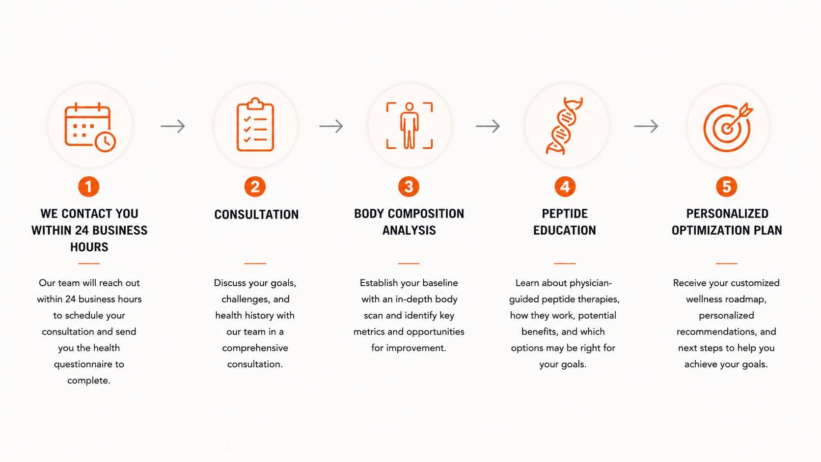 A step-by-step health optimization process diagram with five steps: 1. Contact within 24 hours, 2. Consultation, 3. Body composition analysis, 4. Peptide education, 5. Personalized optimization plan, with detailed descriptions under each step.