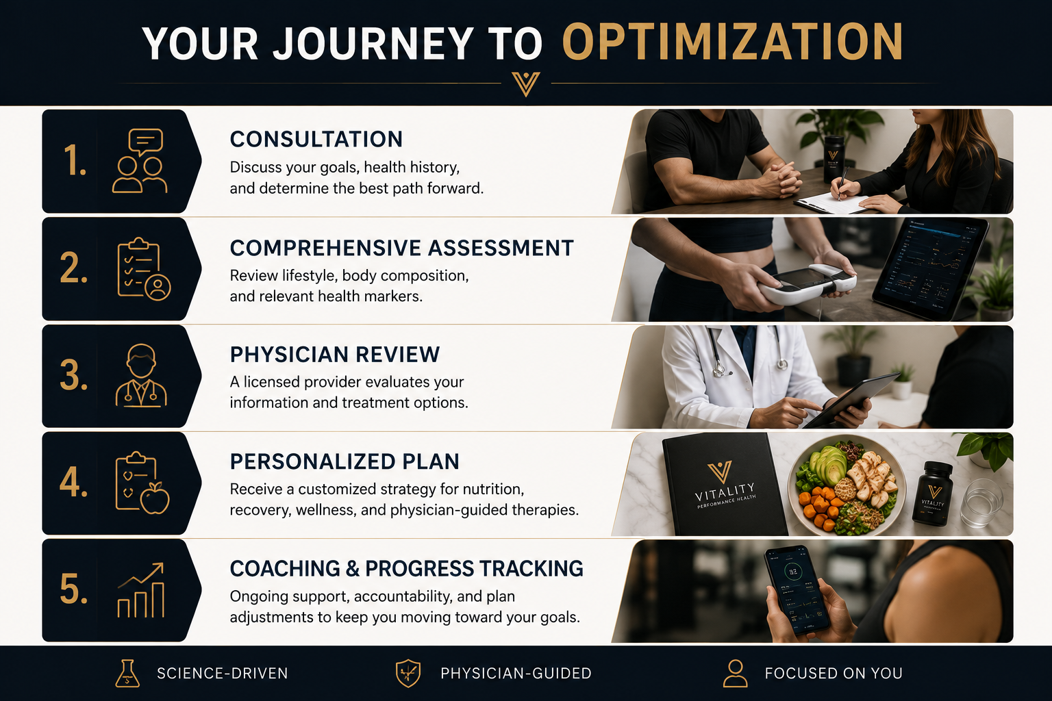 A graphic illustrating the steps of a health optimization journey with five steps: 1. Consultation, 2. Comprehensive Assessment, 3. Physician Review, 4. Personalized Plan, 5. Coaching & Progress Tracking. Each step has associated text about health goals, lifestyle review, medical evaluation, tailored strategies, and ongoing support, with corresponding images of meetings, health assessments, medical review, nutrition planning, and progress tracking app. The bottom features icons labeled 'Science-Driven,' 'Physician-Guided,' and 'Focused on You.'